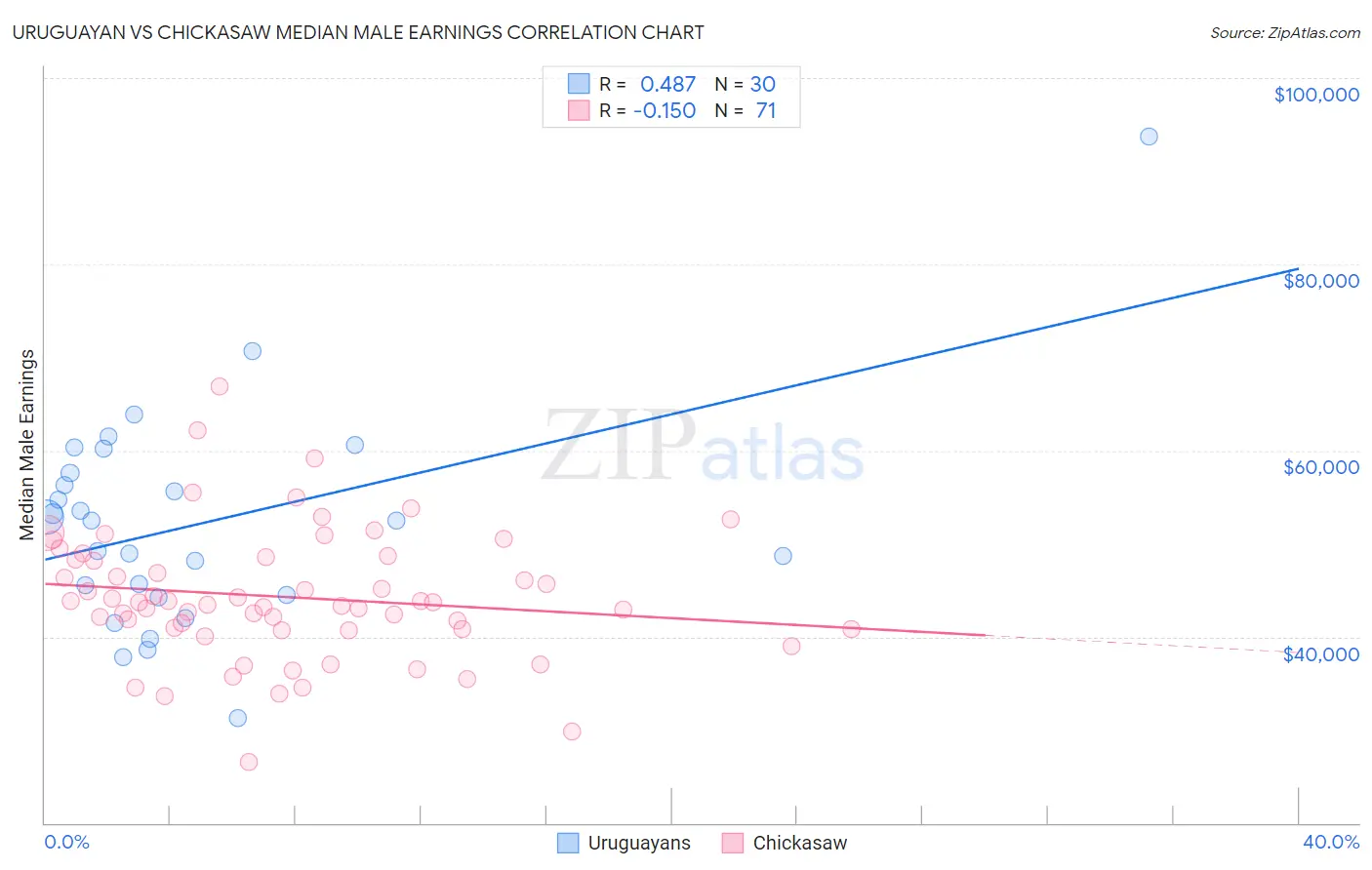 Uruguayan vs Chickasaw Median Male Earnings