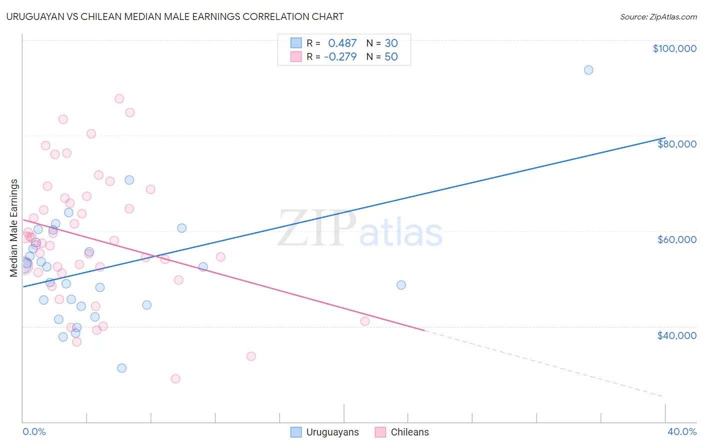 Uruguayan vs Chilean Median Male Earnings