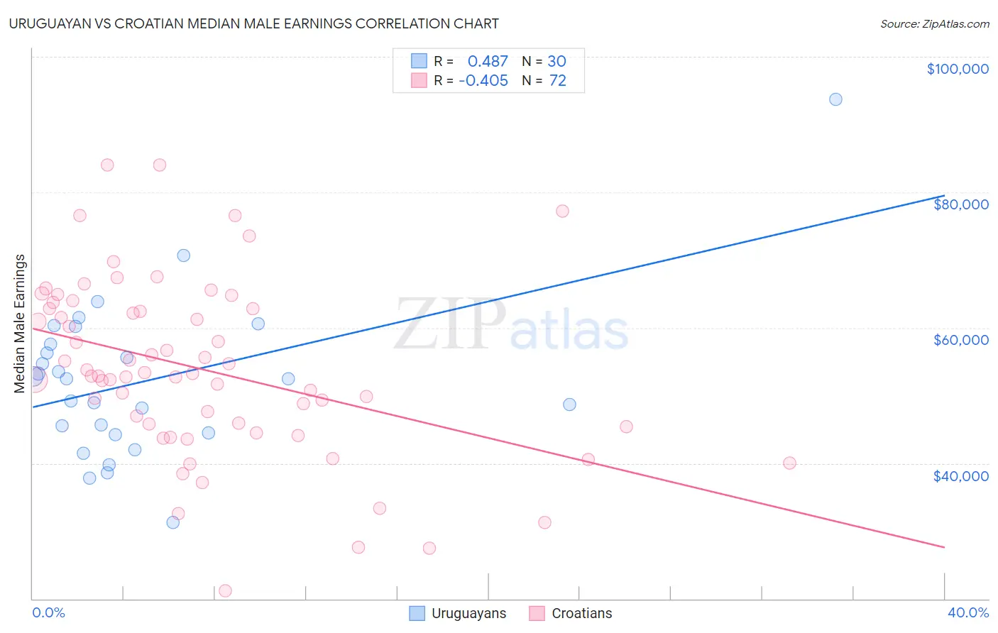 Uruguayan vs Croatian Median Male Earnings