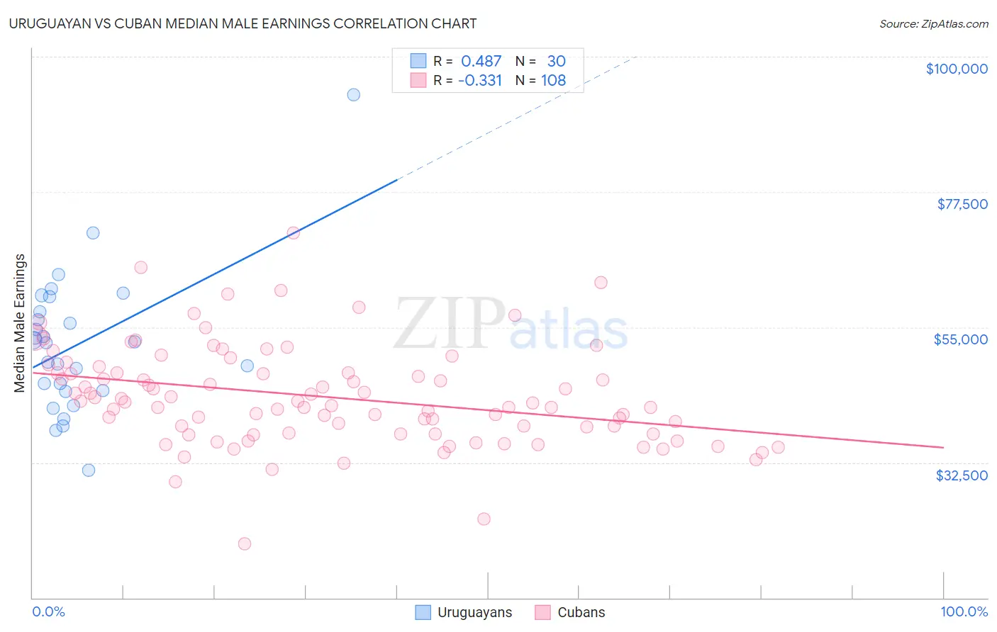 Uruguayan vs Cuban Median Male Earnings