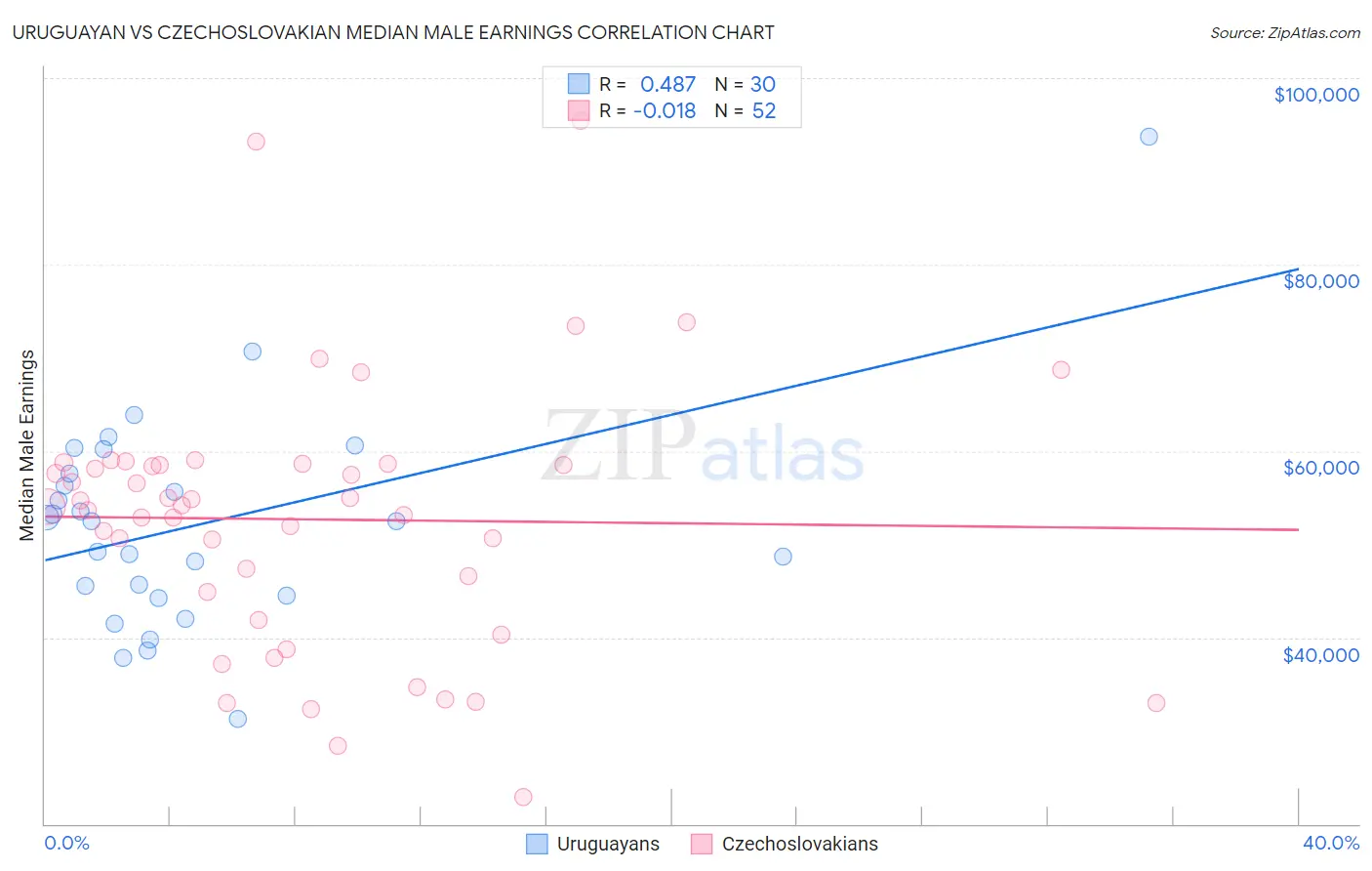 Uruguayan vs Czechoslovakian Median Male Earnings