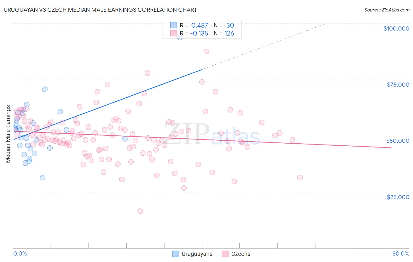 Uruguayan vs Czech Median Male Earnings