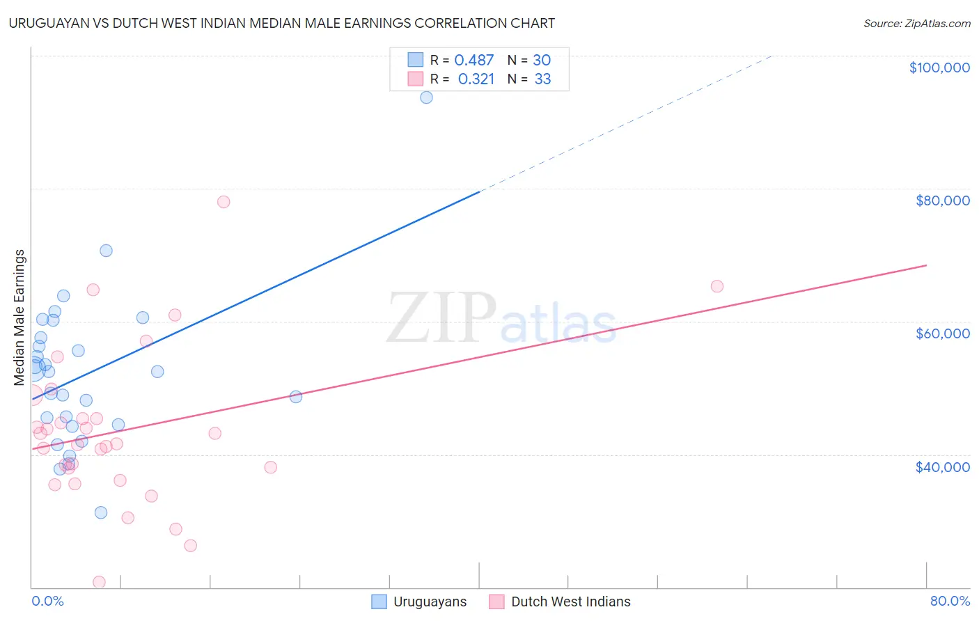 Uruguayan vs Dutch West Indian Median Male Earnings