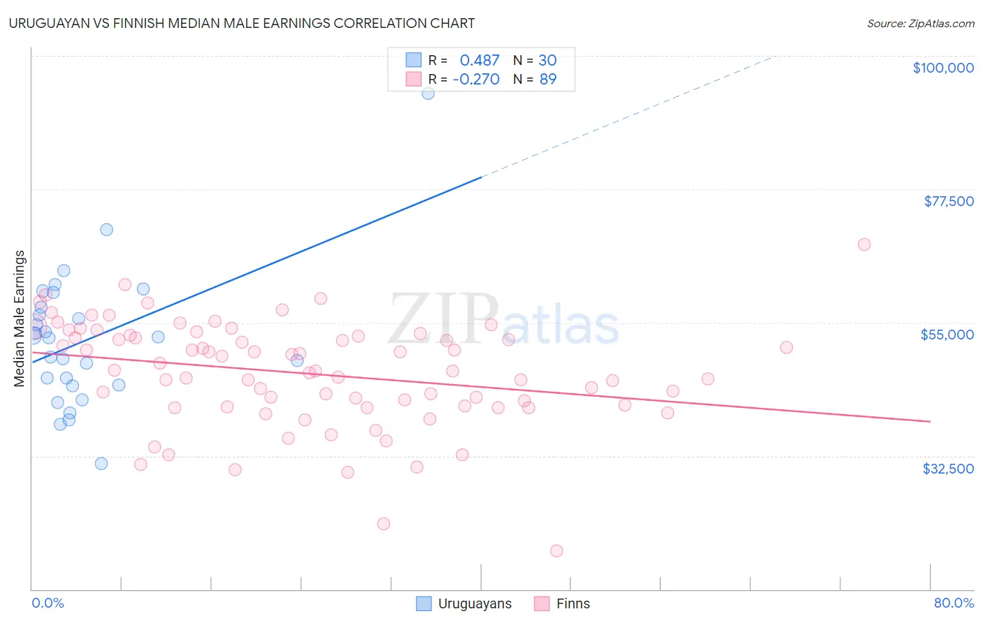 Uruguayan vs Finnish Median Male Earnings