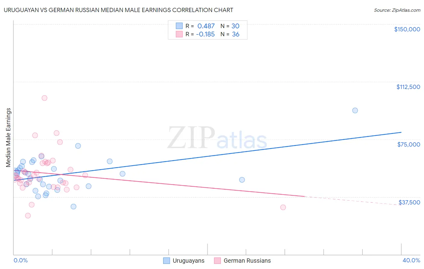 Uruguayan vs German Russian Median Male Earnings