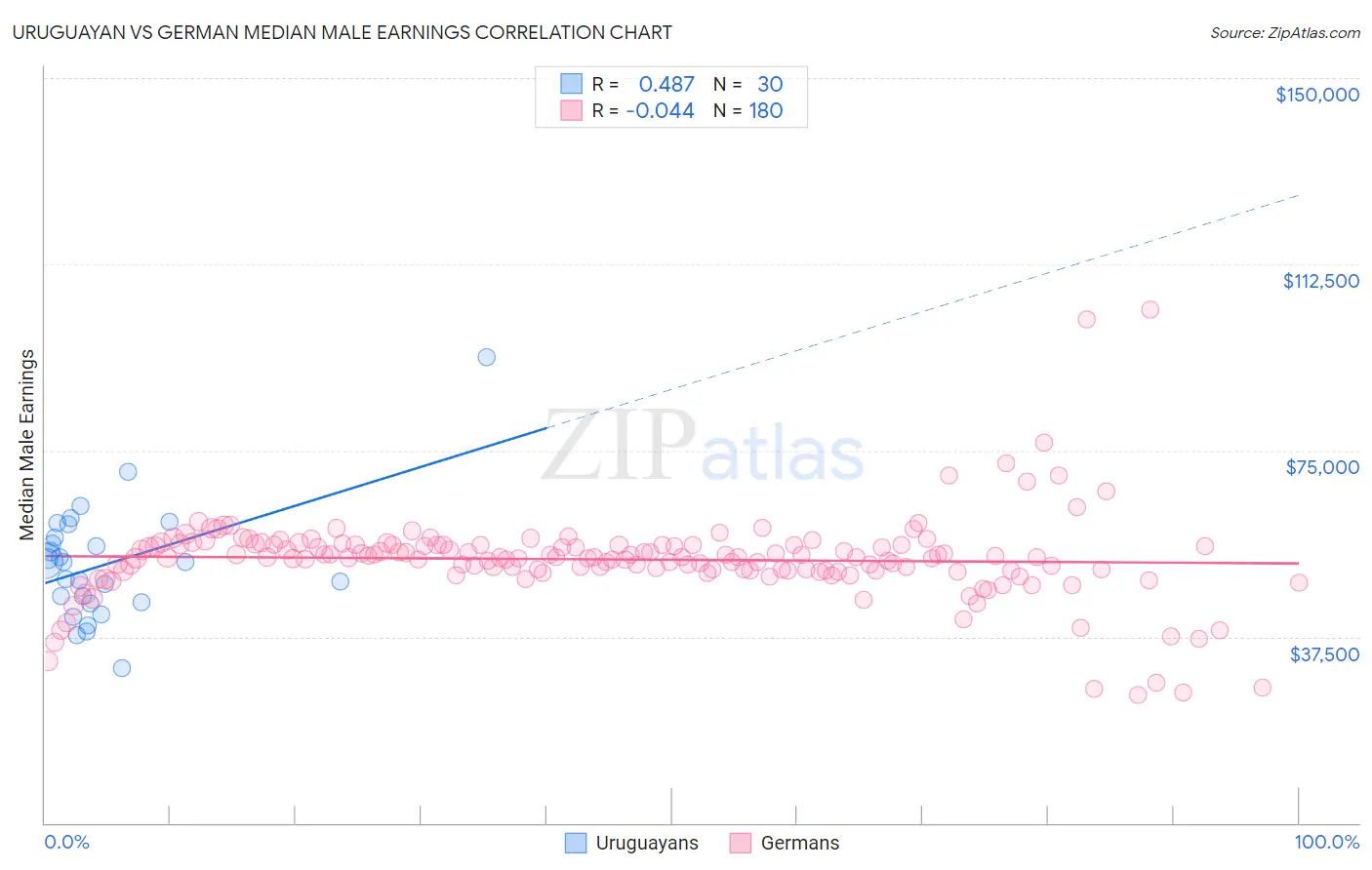 Uruguayan vs German Median Male Earnings