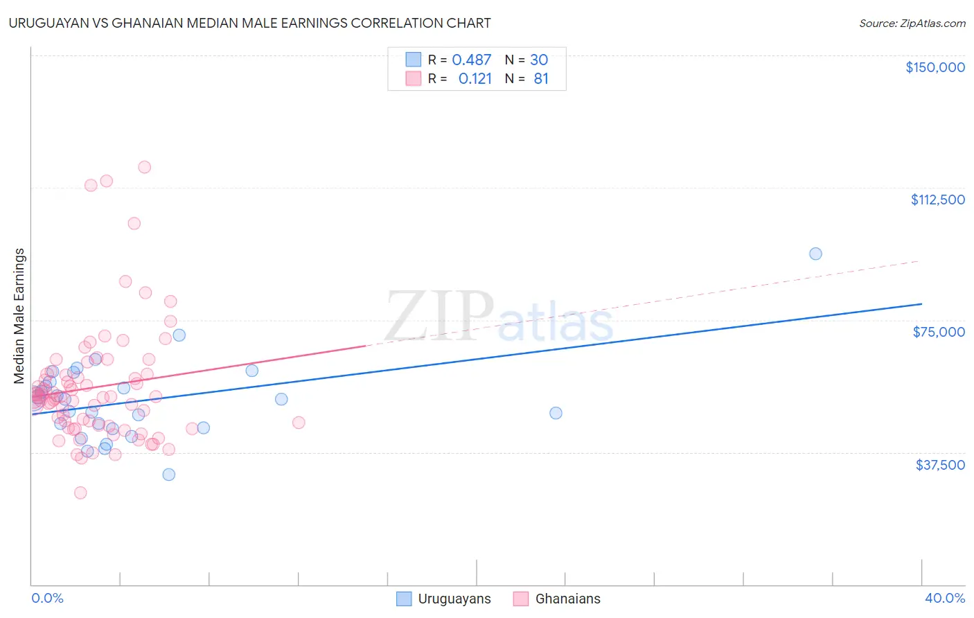 Uruguayan vs Ghanaian Median Male Earnings
