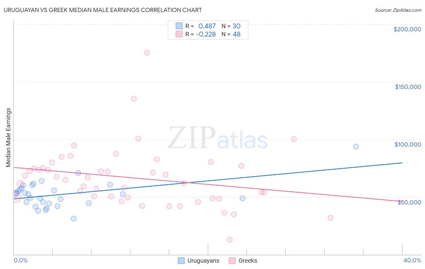 Uruguayan vs Greek Median Male Earnings