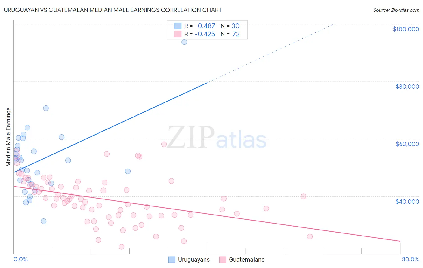 Uruguayan vs Guatemalan Median Male Earnings