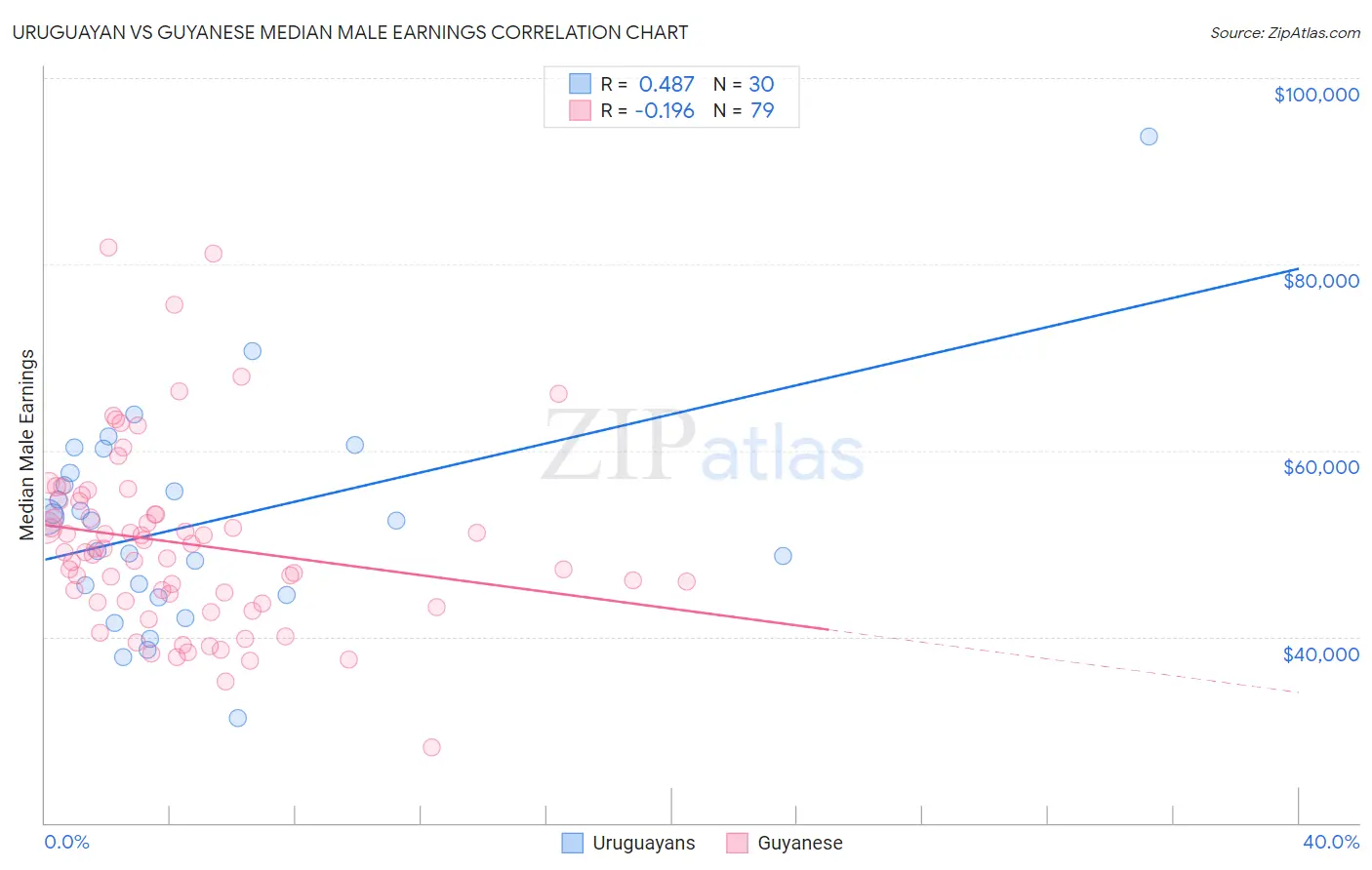Uruguayan vs Guyanese Median Male Earnings