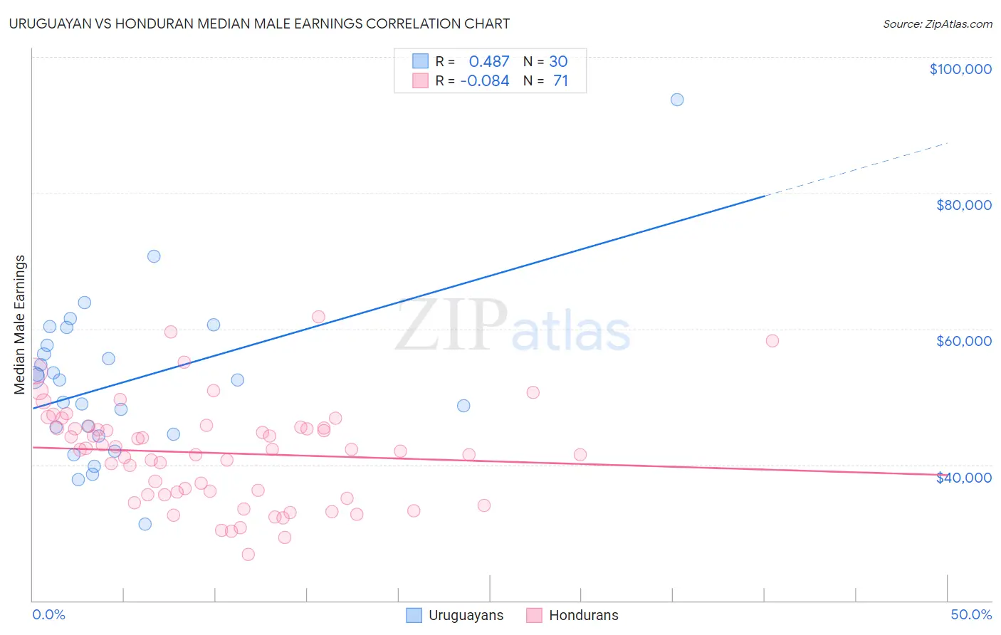 Uruguayan vs Honduran Median Male Earnings