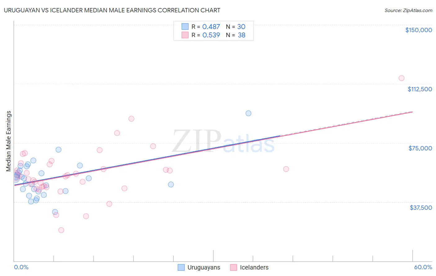 Uruguayan vs Icelander Median Male Earnings