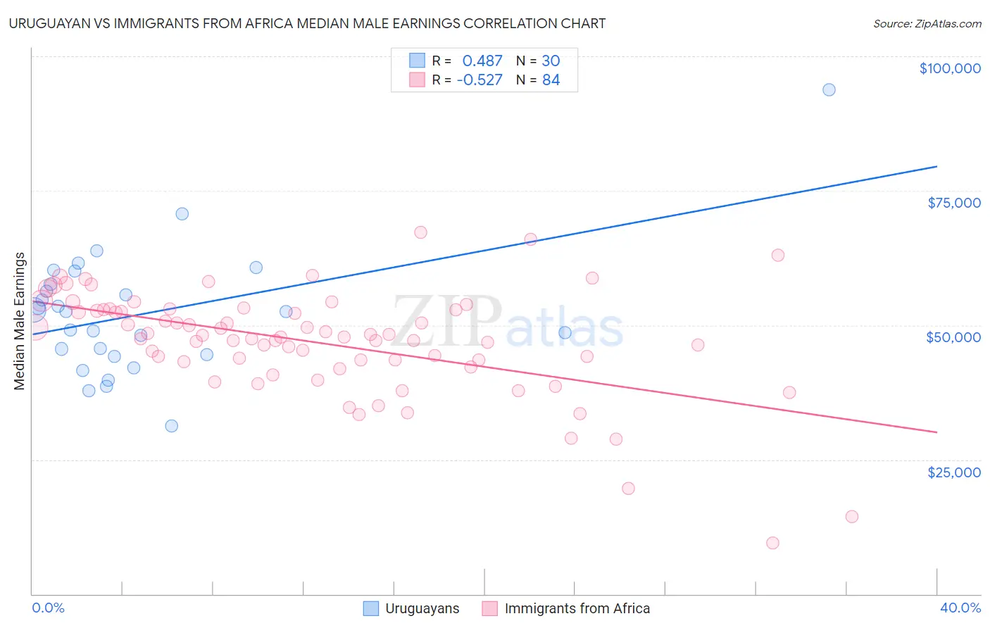 Uruguayan vs Immigrants from Africa Median Male Earnings