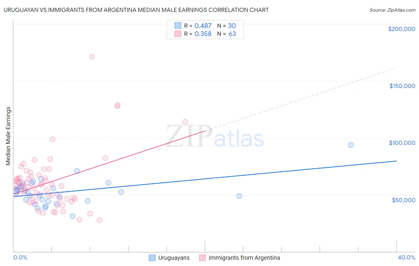 Uruguayan vs Immigrants from Argentina Median Male Earnings