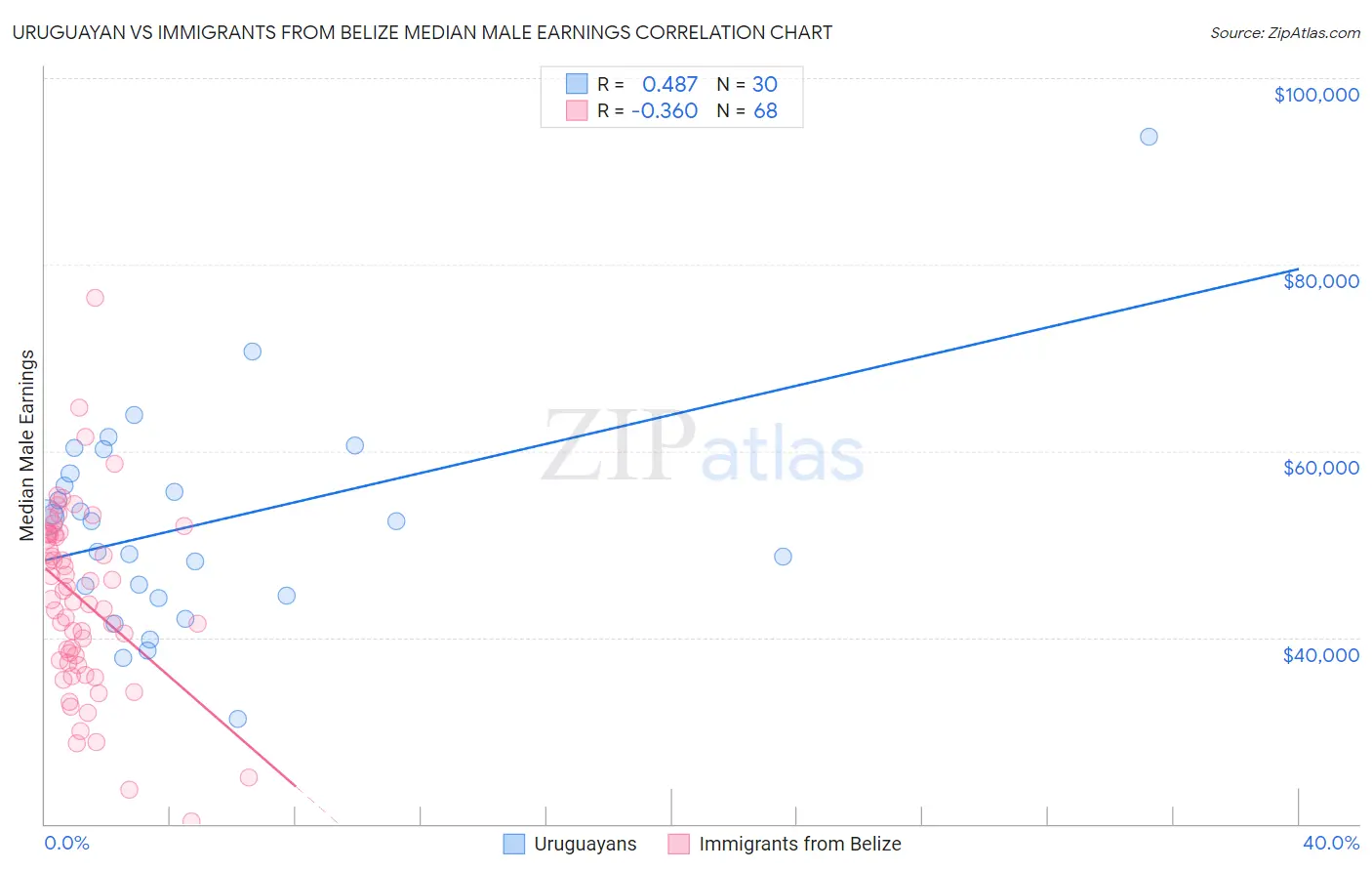 Uruguayan vs Immigrants from Belize Median Male Earnings