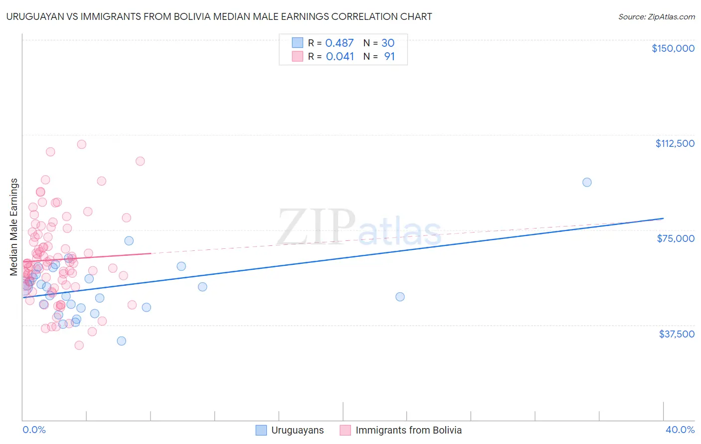 Uruguayan vs Immigrants from Bolivia Median Male Earnings
