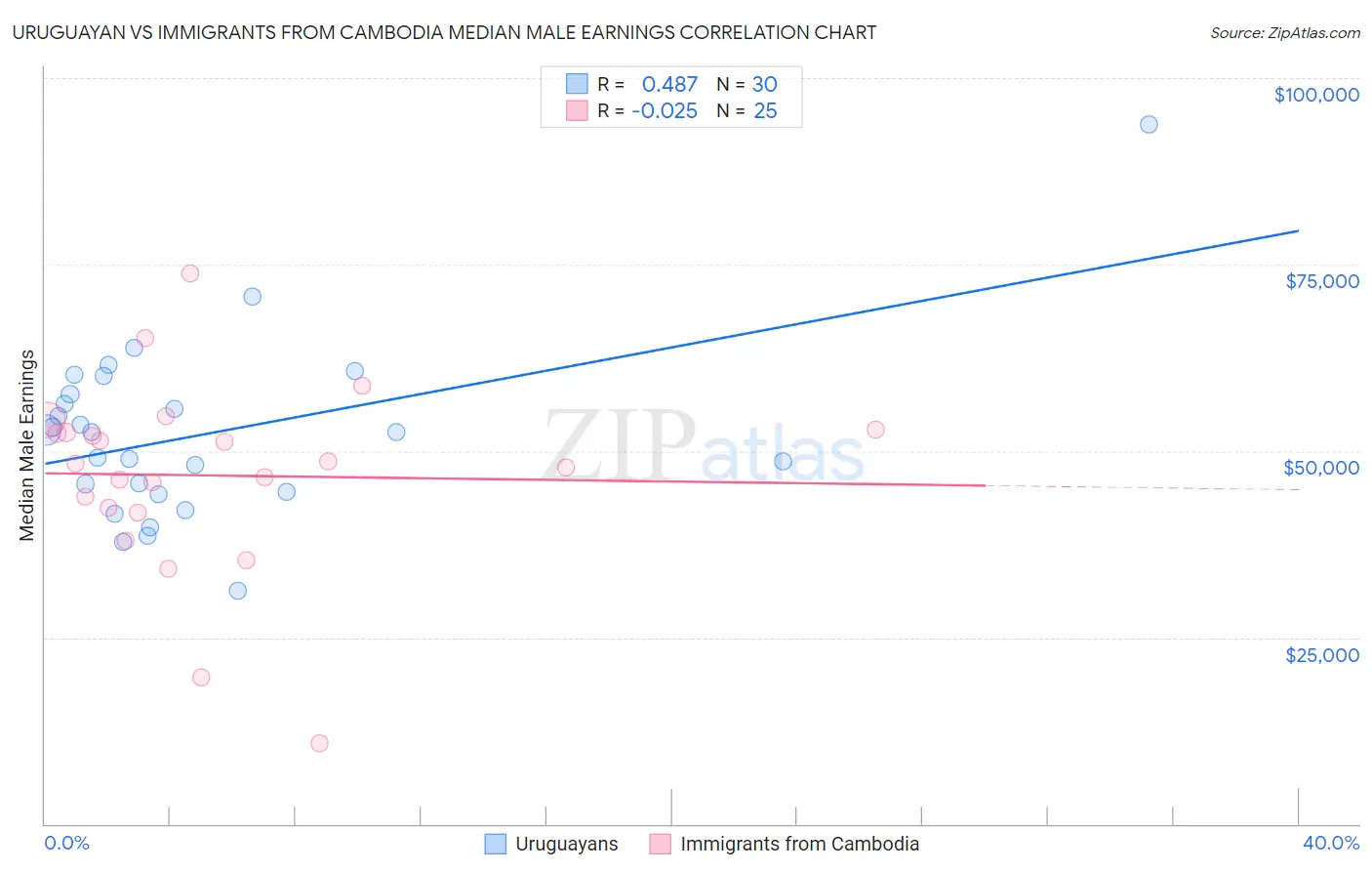 Uruguayan vs Immigrants from Cambodia Median Male Earnings