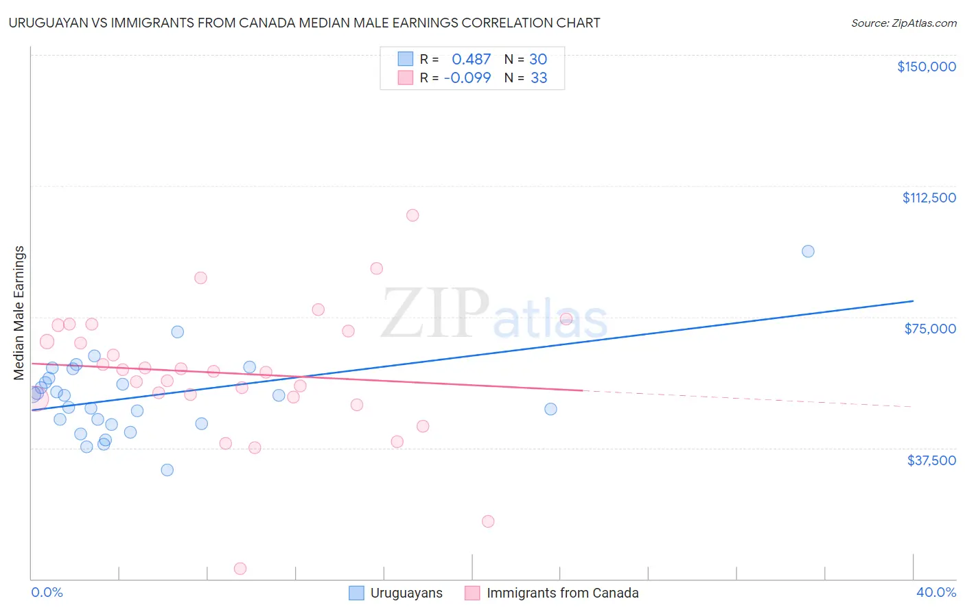 Uruguayan vs Immigrants from Canada Median Male Earnings