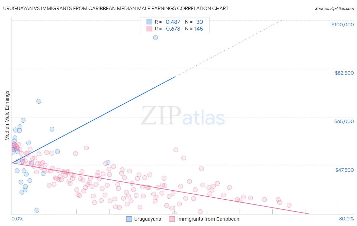 Uruguayan vs Immigrants from Caribbean Median Male Earnings