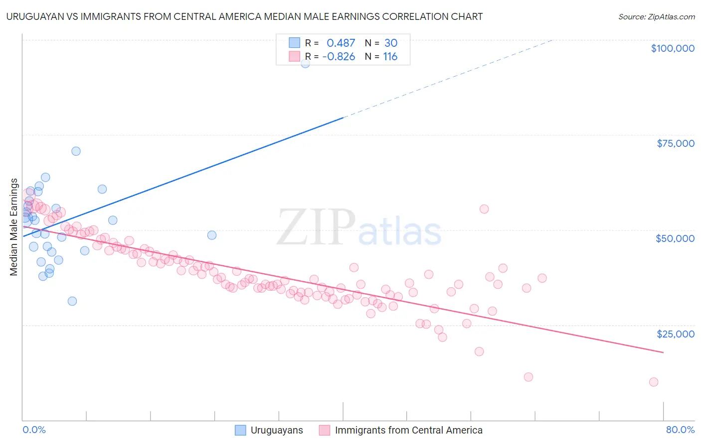 Uruguayan vs Immigrants from Central America Median Male Earnings