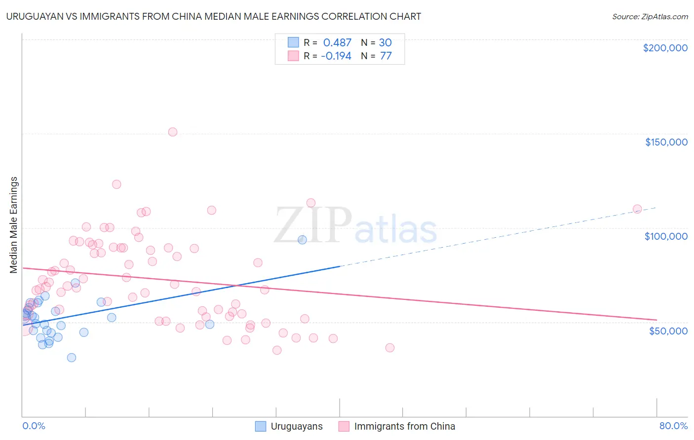 Uruguayan vs Immigrants from China Median Male Earnings