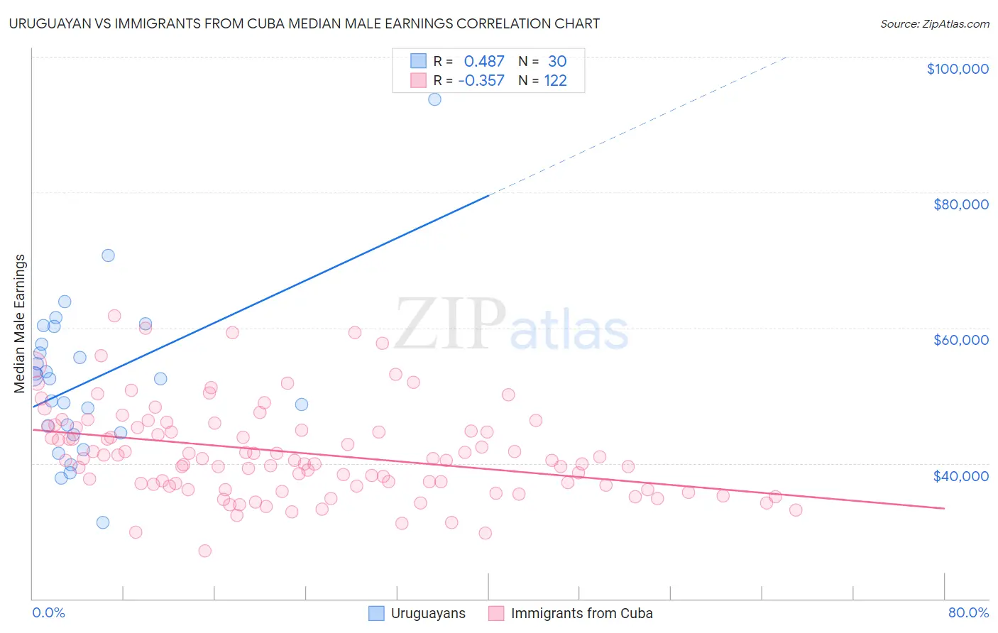 Uruguayan vs Immigrants from Cuba Median Male Earnings
