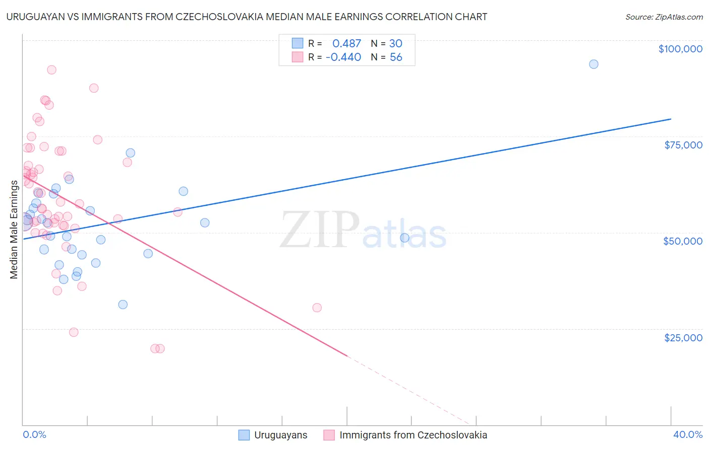 Uruguayan vs Immigrants from Czechoslovakia Median Male Earnings