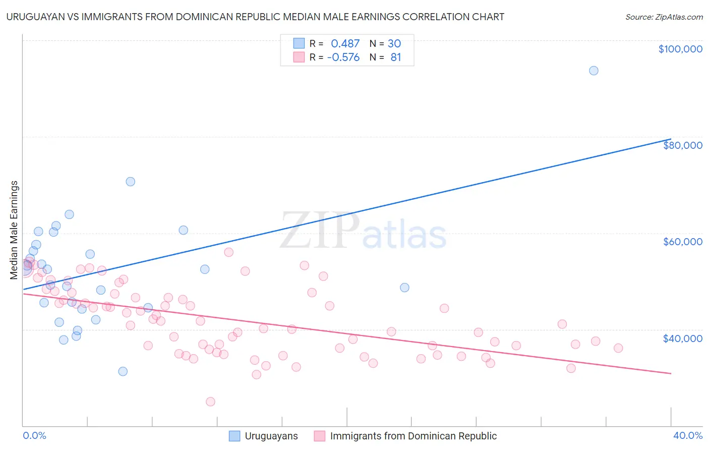 Uruguayan vs Immigrants from Dominican Republic Median Male Earnings