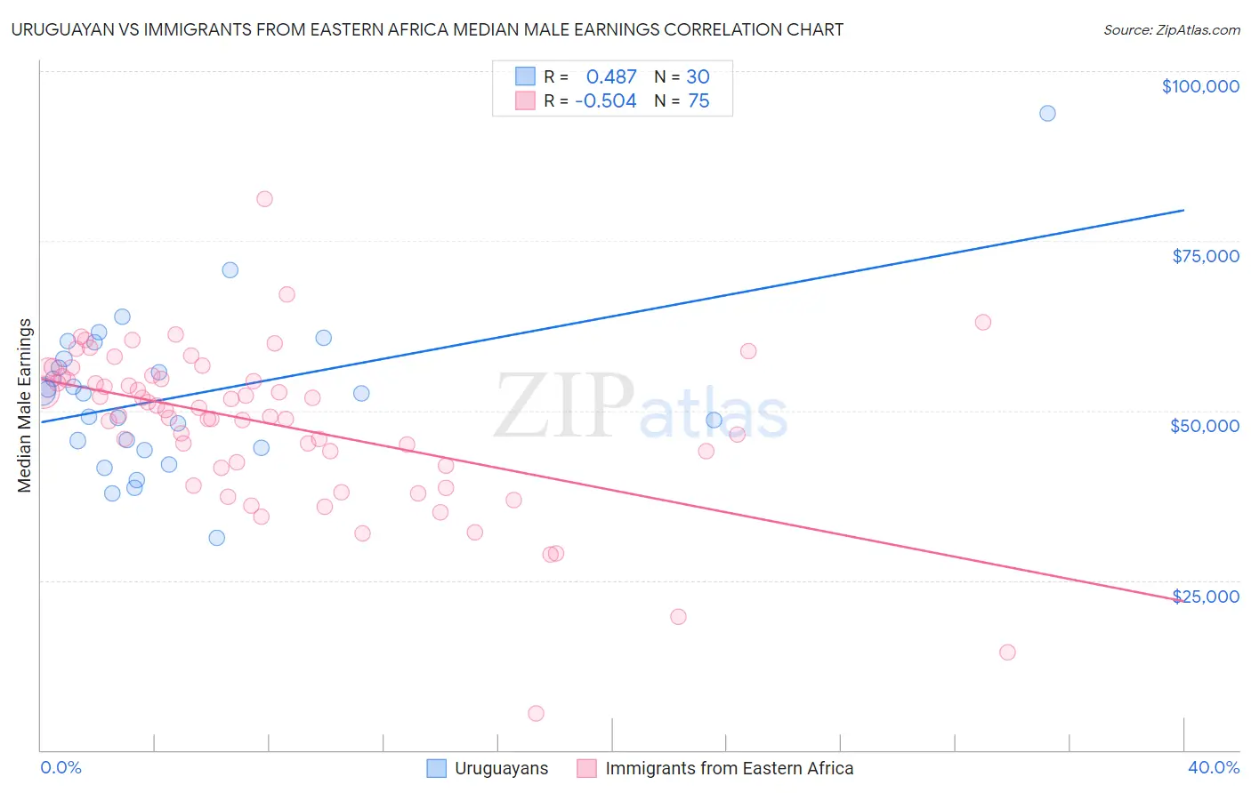 Uruguayan vs Immigrants from Eastern Africa Median Male Earnings