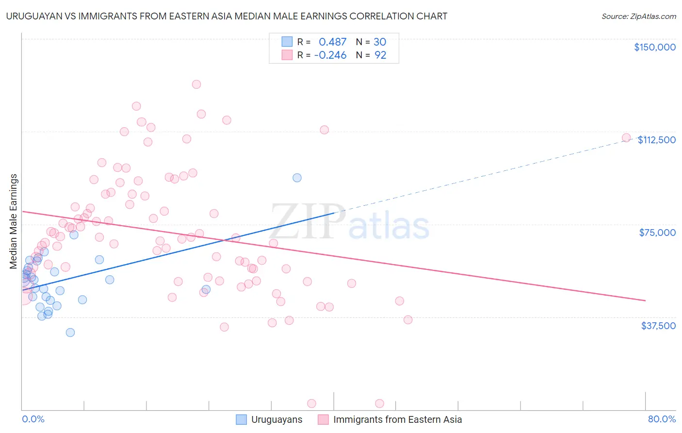 Uruguayan vs Immigrants from Eastern Asia Median Male Earnings