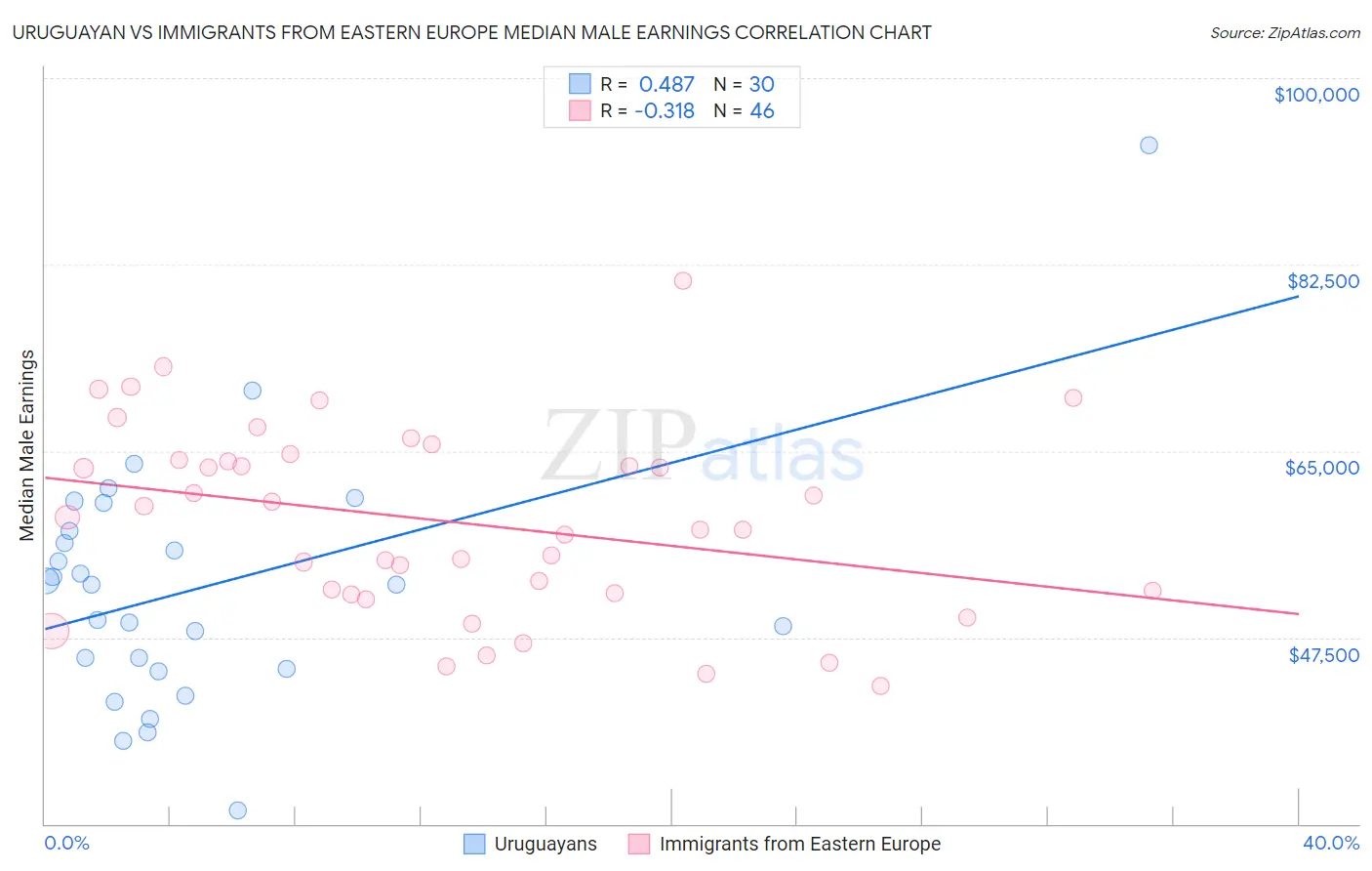 Uruguayan vs Immigrants from Eastern Europe Median Male Earnings