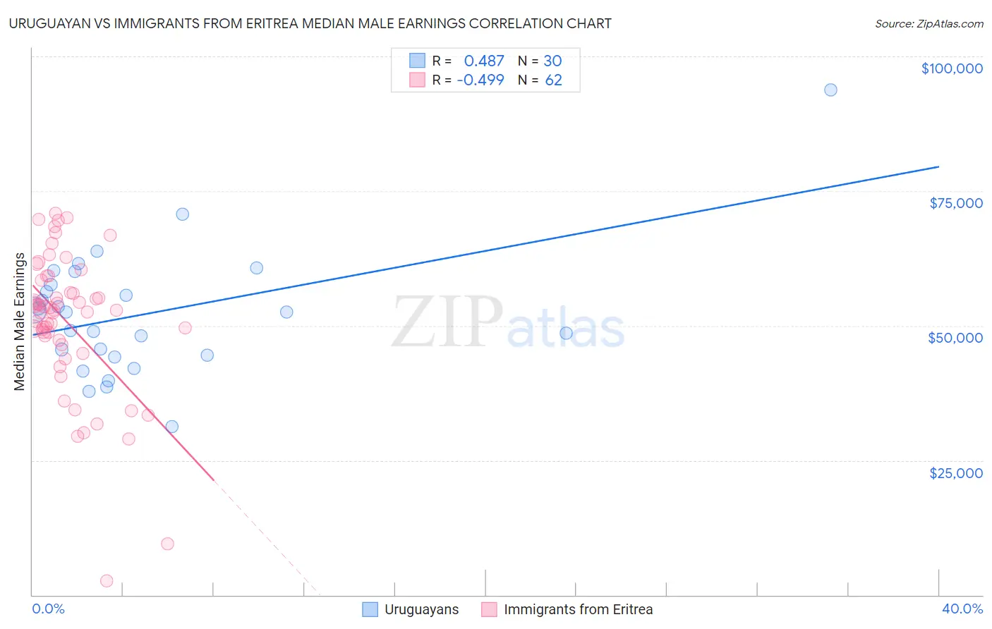 Uruguayan vs Immigrants from Eritrea Median Male Earnings