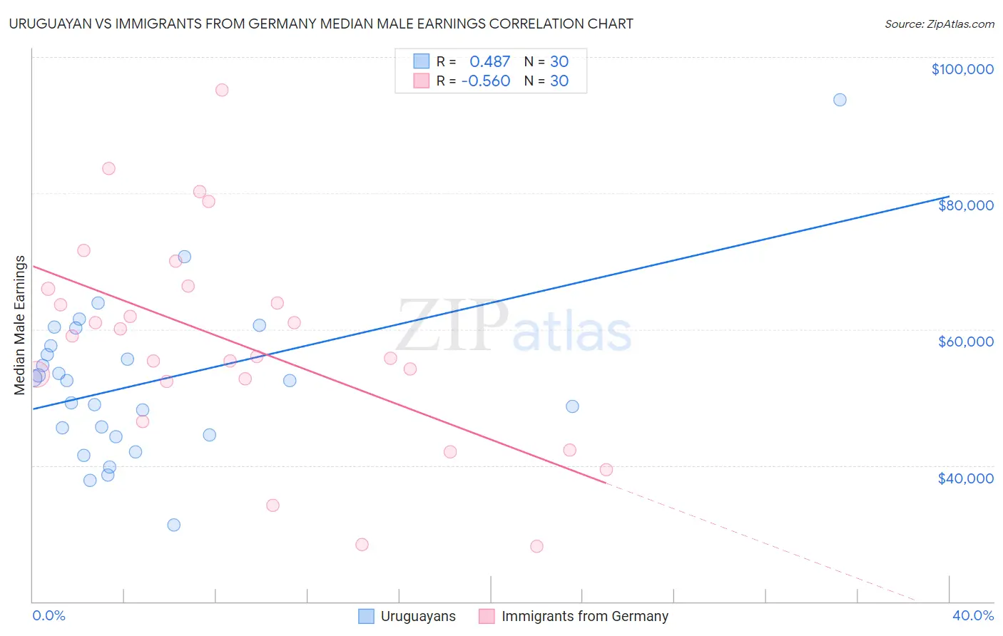 Uruguayan vs Immigrants from Germany Median Male Earnings