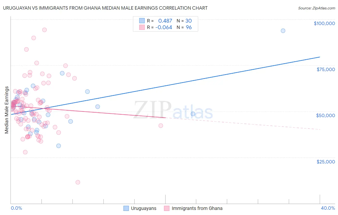 Uruguayan vs Immigrants from Ghana Median Male Earnings