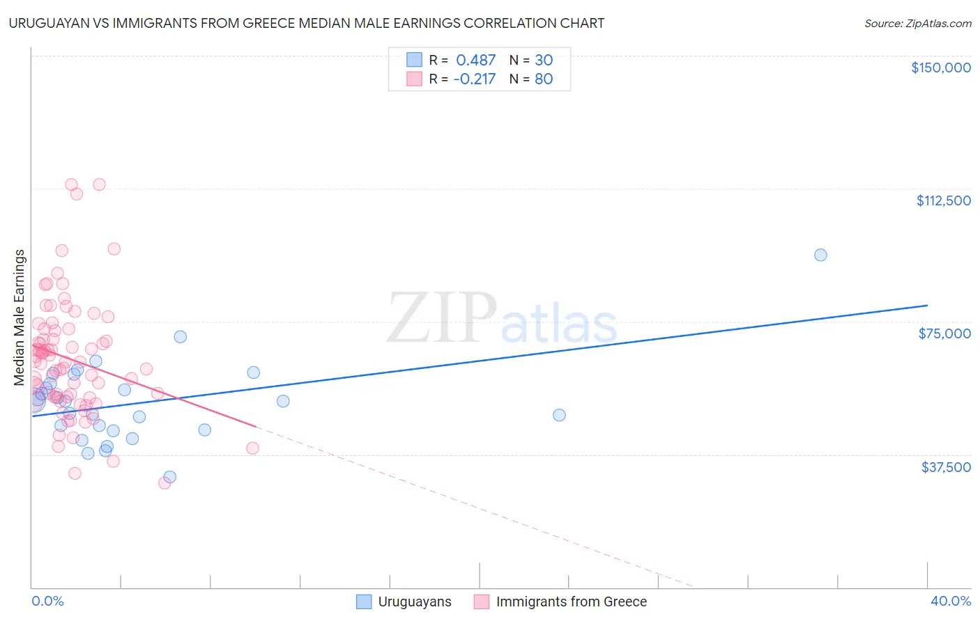 Uruguayan vs Immigrants from Greece Median Male Earnings