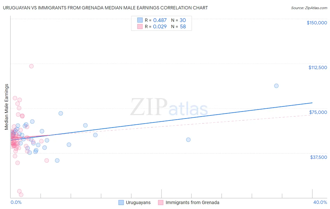 Uruguayan vs Immigrants from Grenada Median Male Earnings