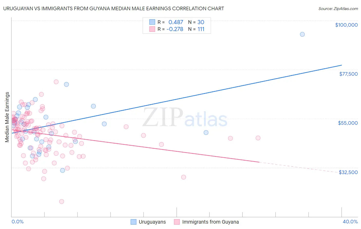Uruguayan vs Immigrants from Guyana Median Male Earnings