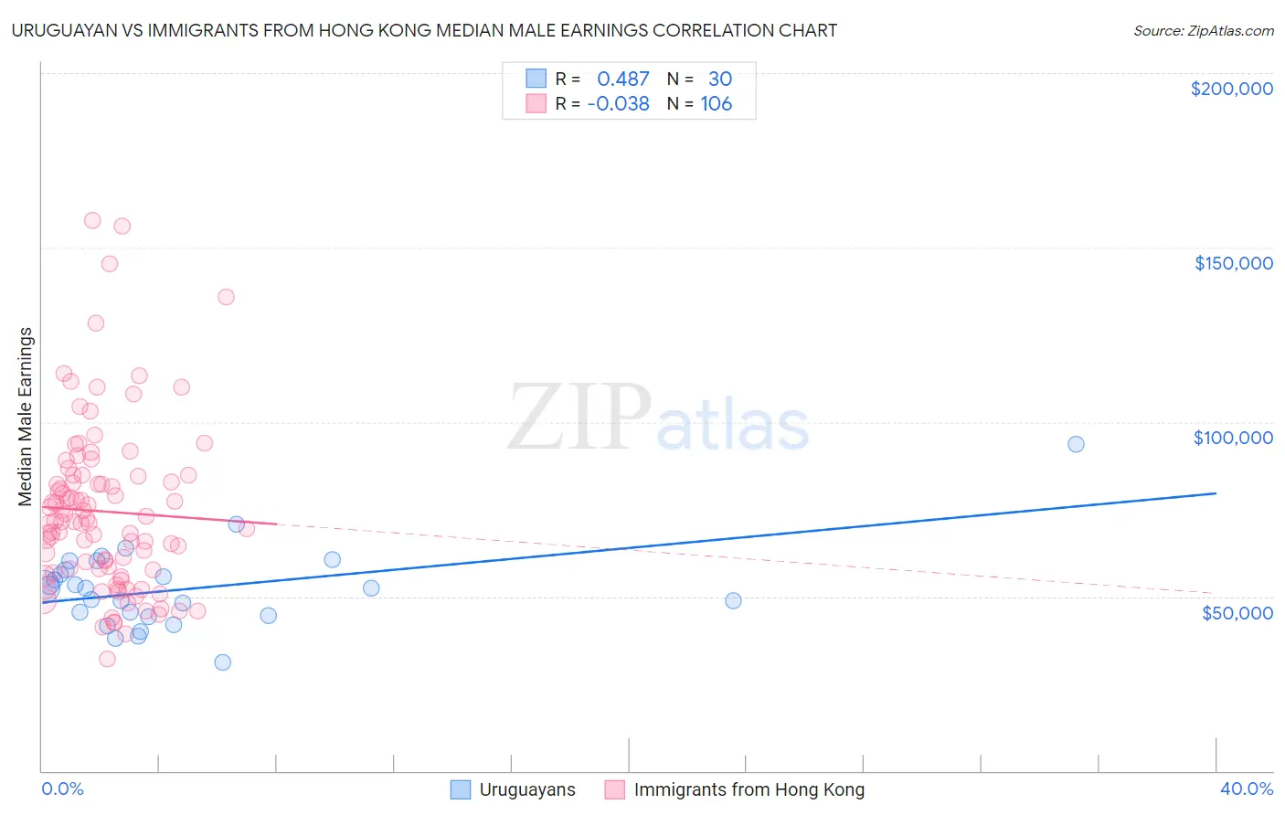 Uruguayan vs Immigrants from Hong Kong Median Male Earnings