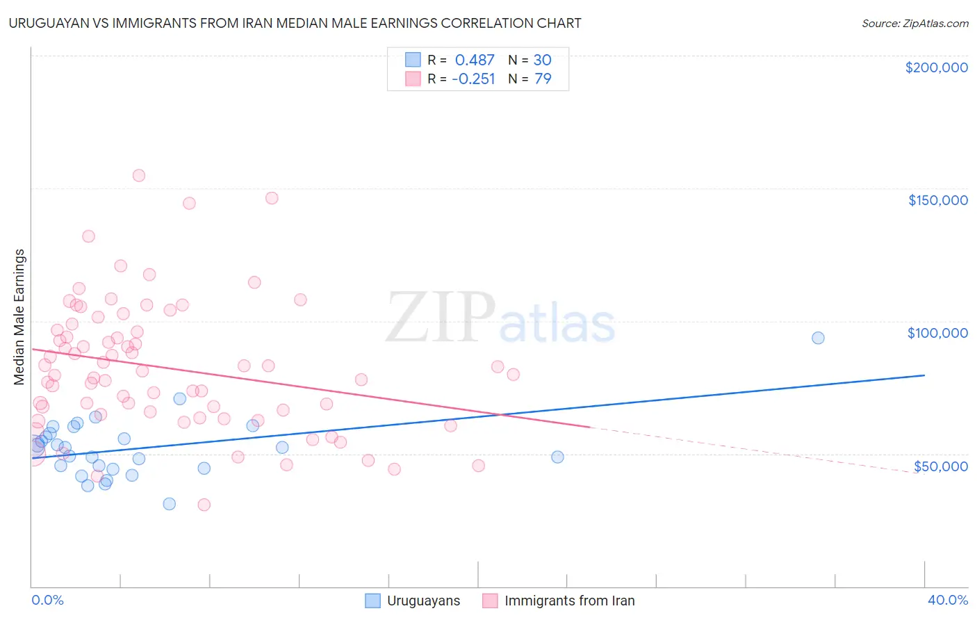 Uruguayan vs Immigrants from Iran Median Male Earnings