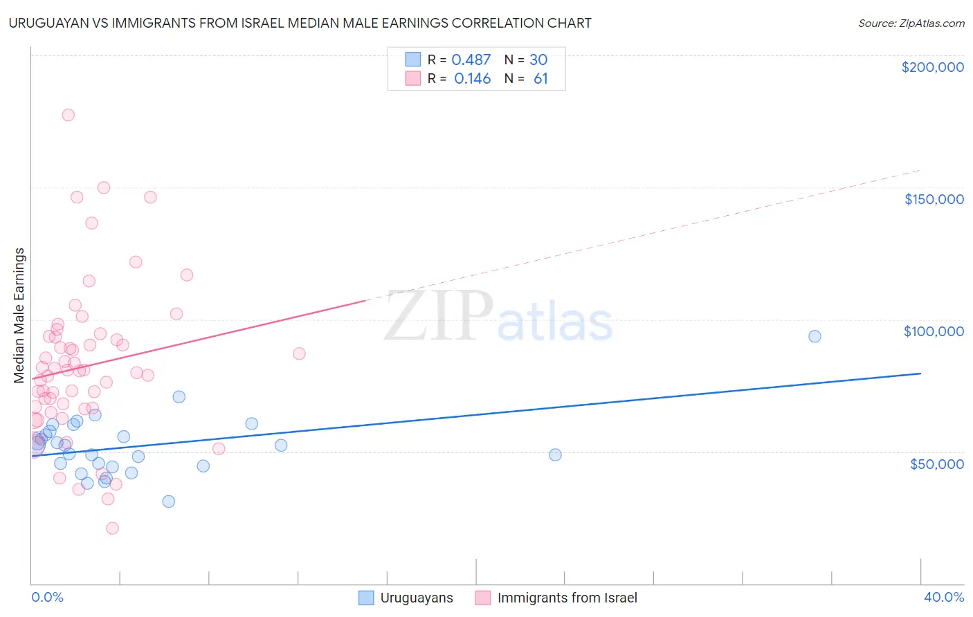 Uruguayan vs Immigrants from Israel Median Male Earnings