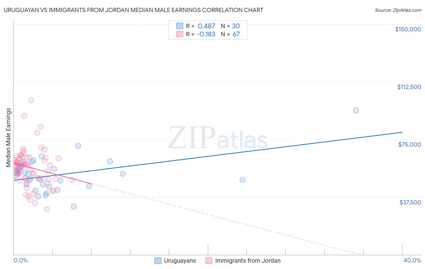 Uruguayan vs Immigrants from Jordan Median Male Earnings