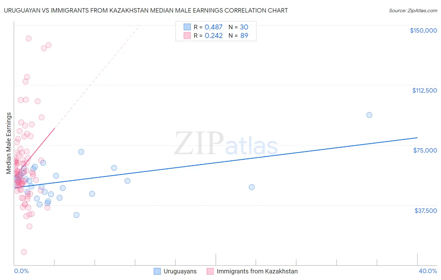 Uruguayan vs Immigrants from Kazakhstan Median Male Earnings