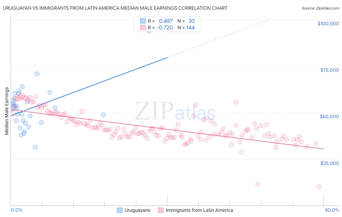 Uruguayan vs Immigrants from Latin America Median Male Earnings