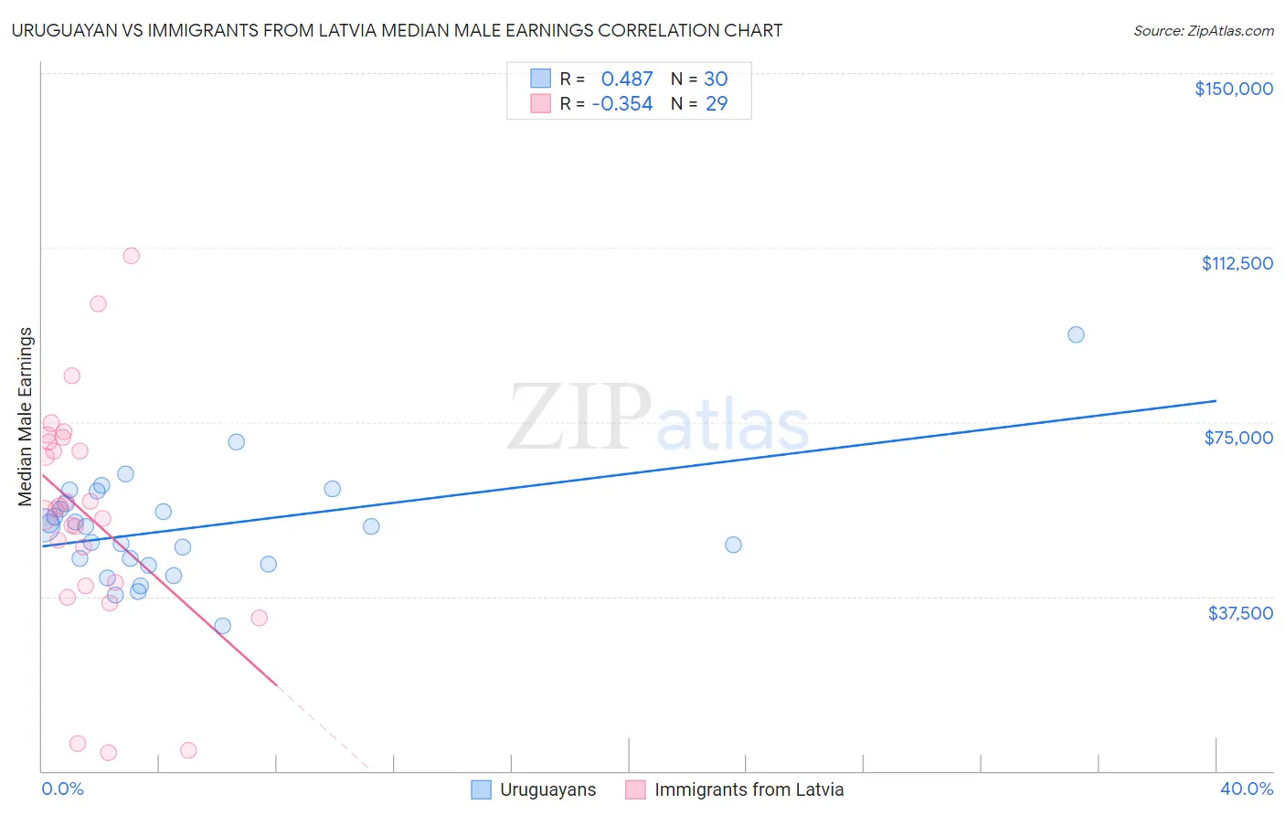 Uruguayan vs Immigrants from Latvia Median Male Earnings