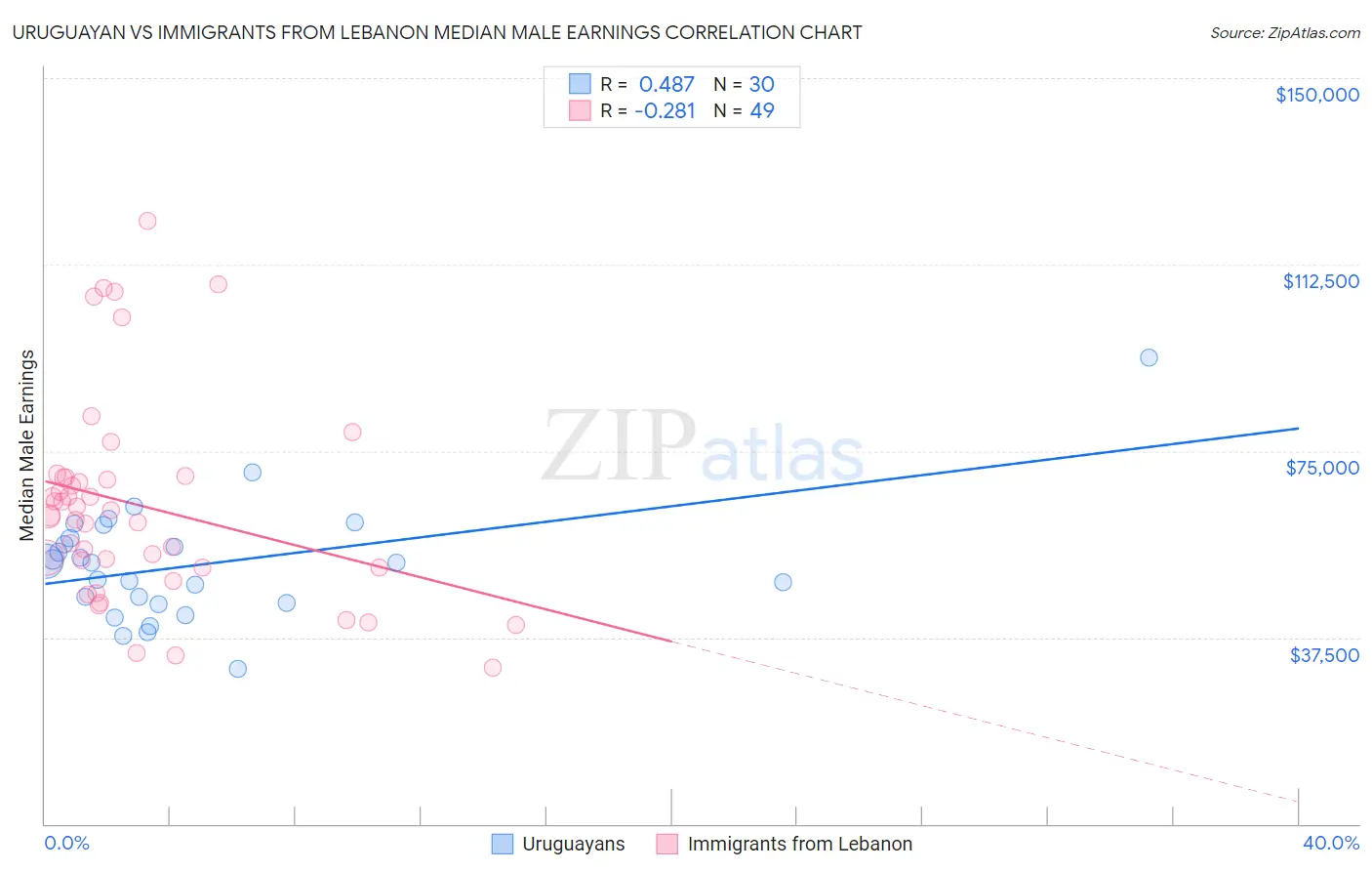 Uruguayan vs Immigrants from Lebanon Median Male Earnings