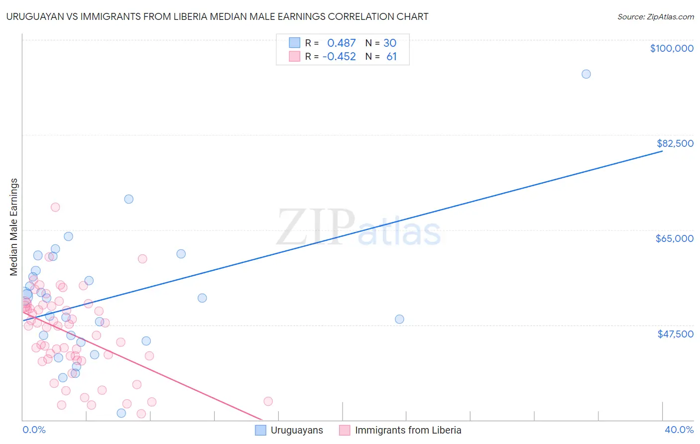 Uruguayan vs Immigrants from Liberia Median Male Earnings