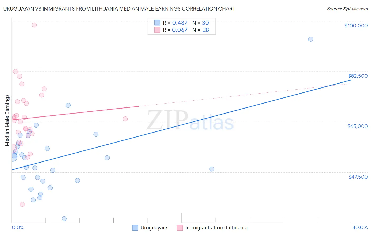 Uruguayan vs Immigrants from Lithuania Median Male Earnings