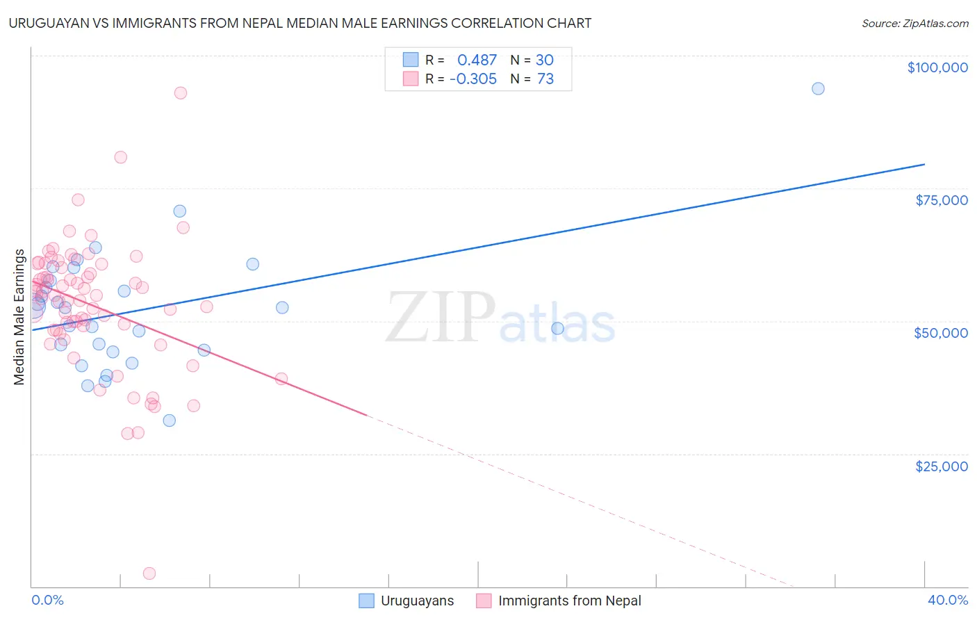 Uruguayan vs Immigrants from Nepal Median Male Earnings
