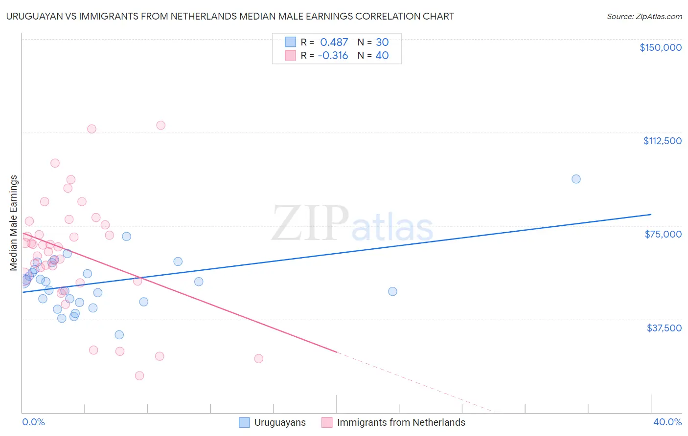 Uruguayan vs Immigrants from Netherlands Median Male Earnings