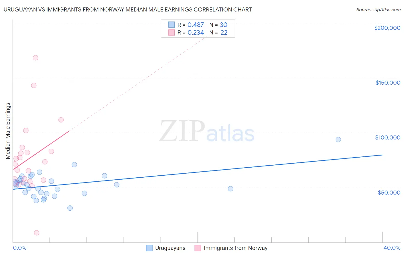 Uruguayan vs Immigrants from Norway Median Male Earnings